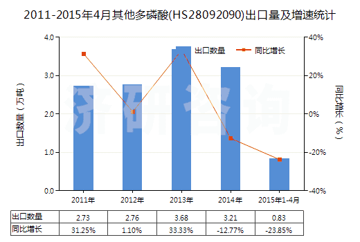 2011-2015年4月其他多磷酸(HS28092090)出口量及增速統(tǒng)計(jì)